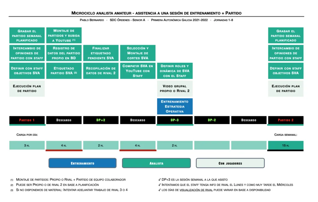 Ejemplo de microciclo semanal con Toñito como míster